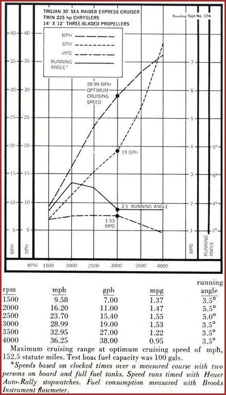 1970-30-foot-sea-raider-performance-chart