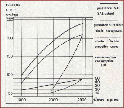 Renault Marine Diesel Specifications RC240DTS performance curve