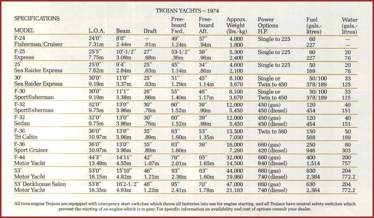 1974 trojan model specs