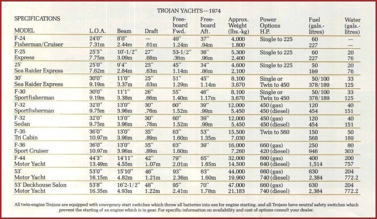 1974 trojan model specs