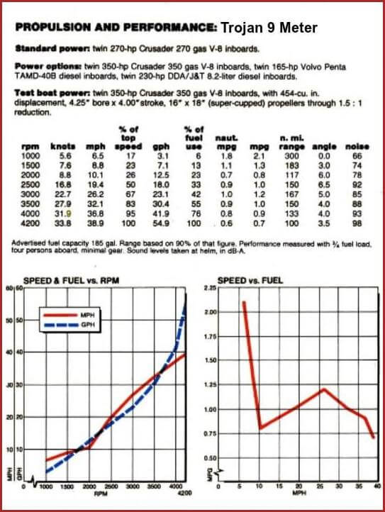 9 Meter trojan performance chart