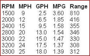 Twin Yanmar 4LH DTE (170-hp) Performance Numbers