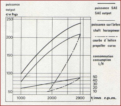 Renault Marine Diesel Specifications RC240DTS performance curve